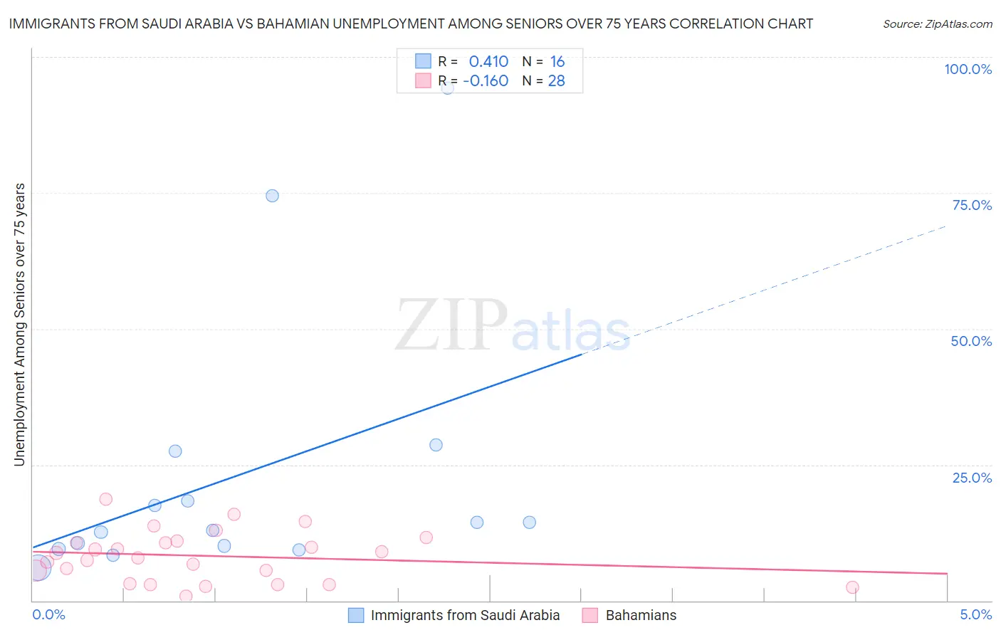 Immigrants from Saudi Arabia vs Bahamian Unemployment Among Seniors over 75 years