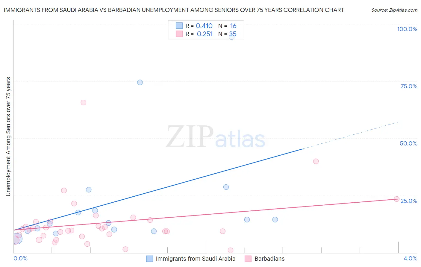 Immigrants from Saudi Arabia vs Barbadian Unemployment Among Seniors over 75 years