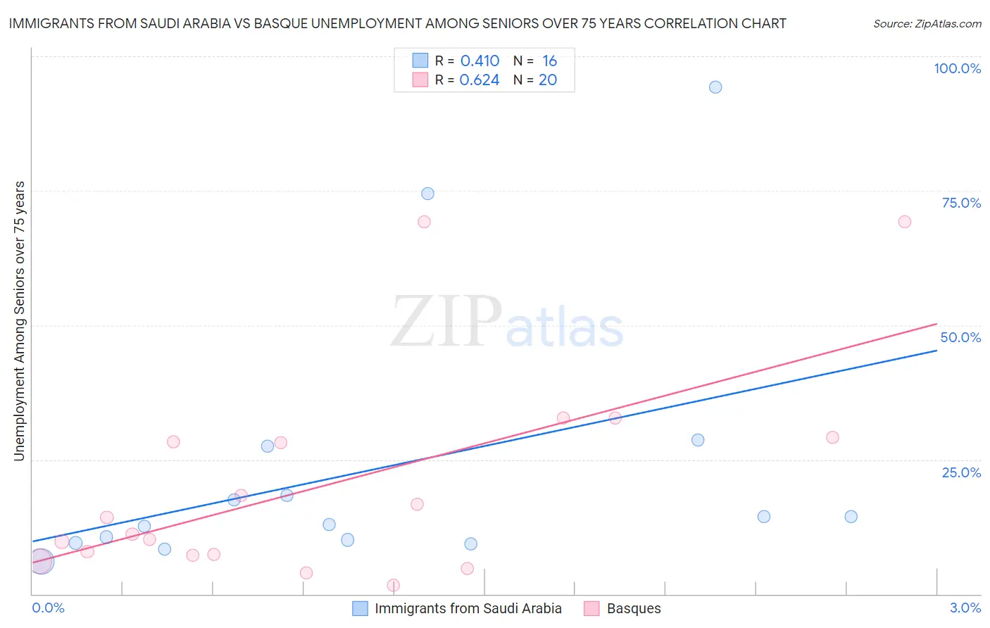 Immigrants from Saudi Arabia vs Basque Unemployment Among Seniors over 75 years