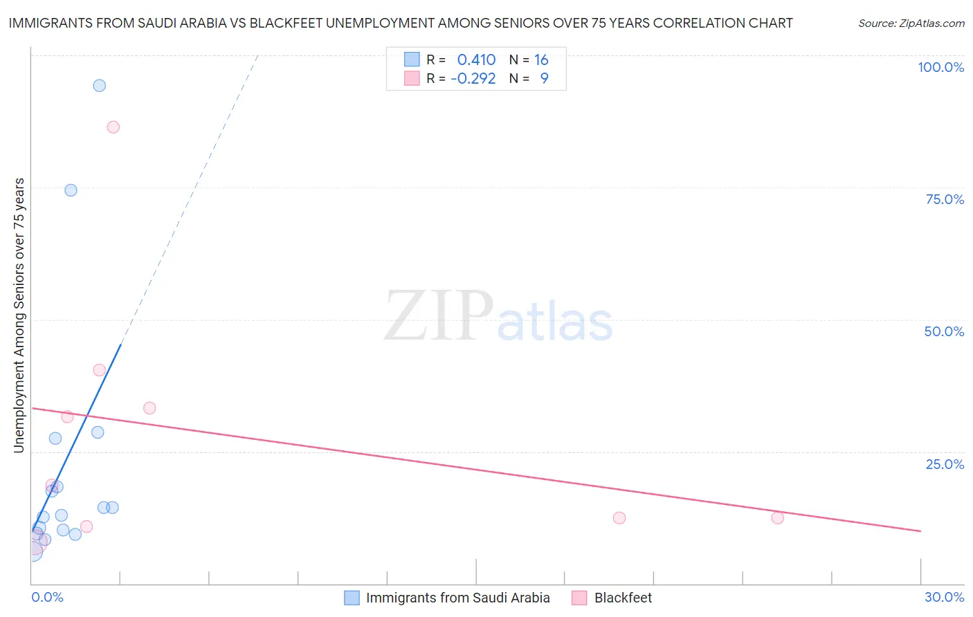 Immigrants from Saudi Arabia vs Blackfeet Unemployment Among Seniors over 75 years