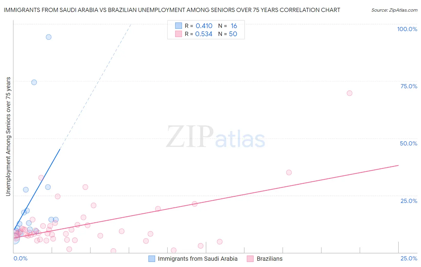Immigrants from Saudi Arabia vs Brazilian Unemployment Among Seniors over 75 years