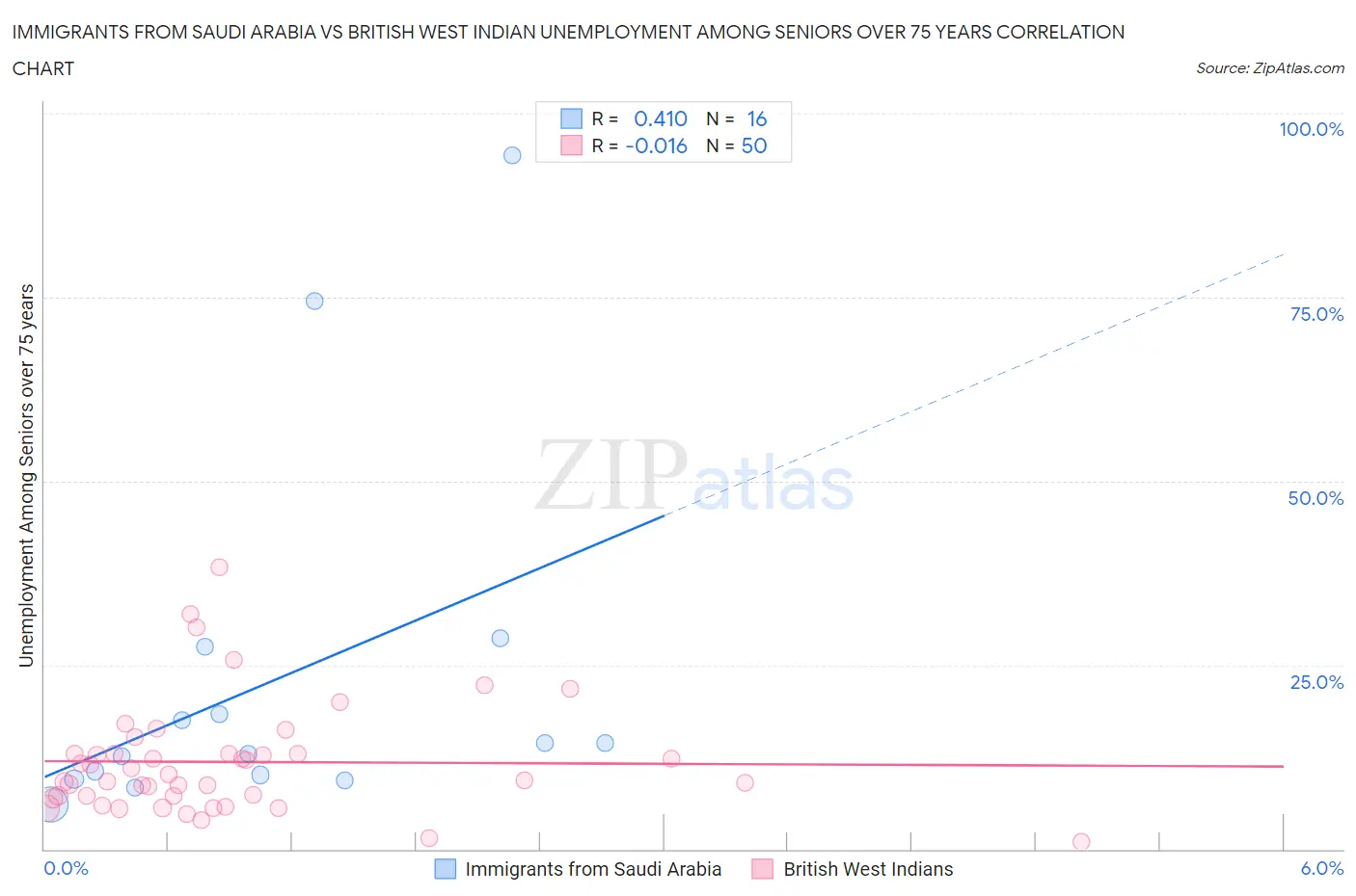 Immigrants from Saudi Arabia vs British West Indian Unemployment Among Seniors over 75 years