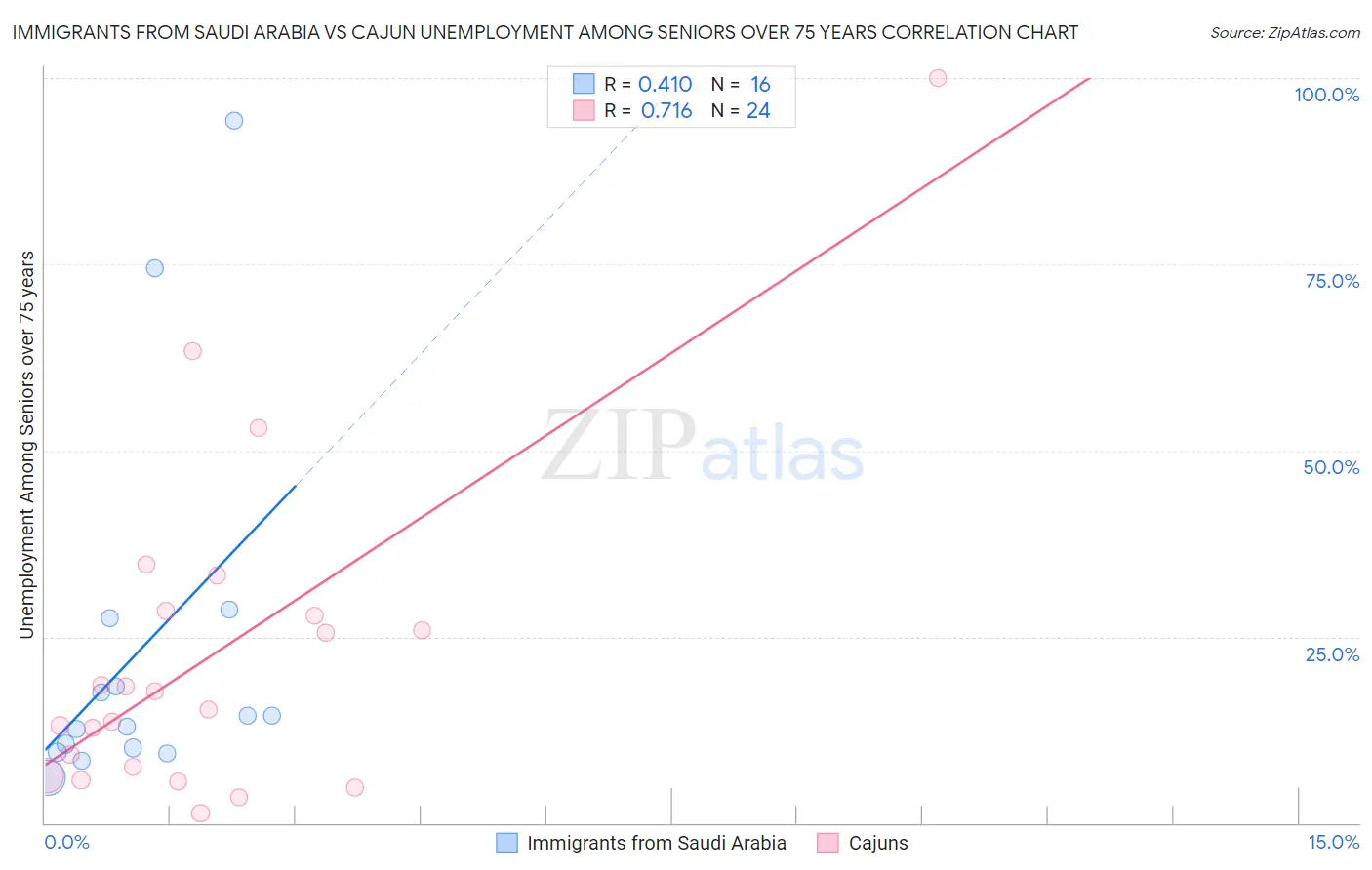 Immigrants from Saudi Arabia vs Cajun Unemployment Among Seniors over 75 years