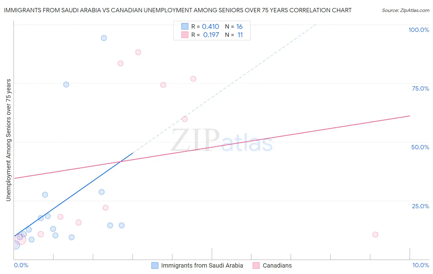 Immigrants from Saudi Arabia vs Canadian Unemployment Among Seniors over 75 years