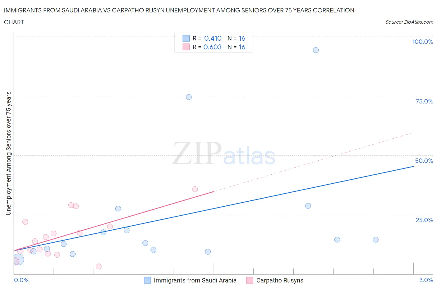 Immigrants from Saudi Arabia vs Carpatho Rusyn Unemployment Among Seniors over 75 years