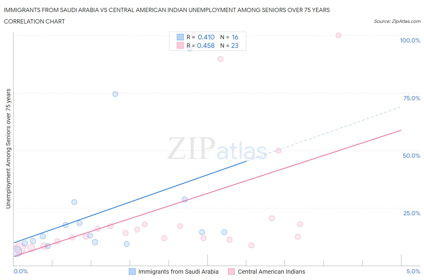 Immigrants from Saudi Arabia vs Central American Indian Unemployment Among Seniors over 75 years