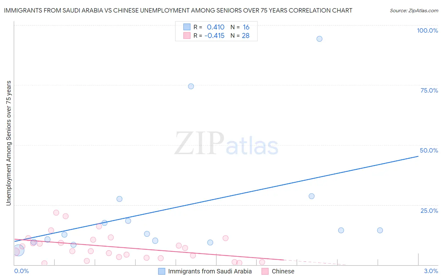 Immigrants from Saudi Arabia vs Chinese Unemployment Among Seniors over 75 years