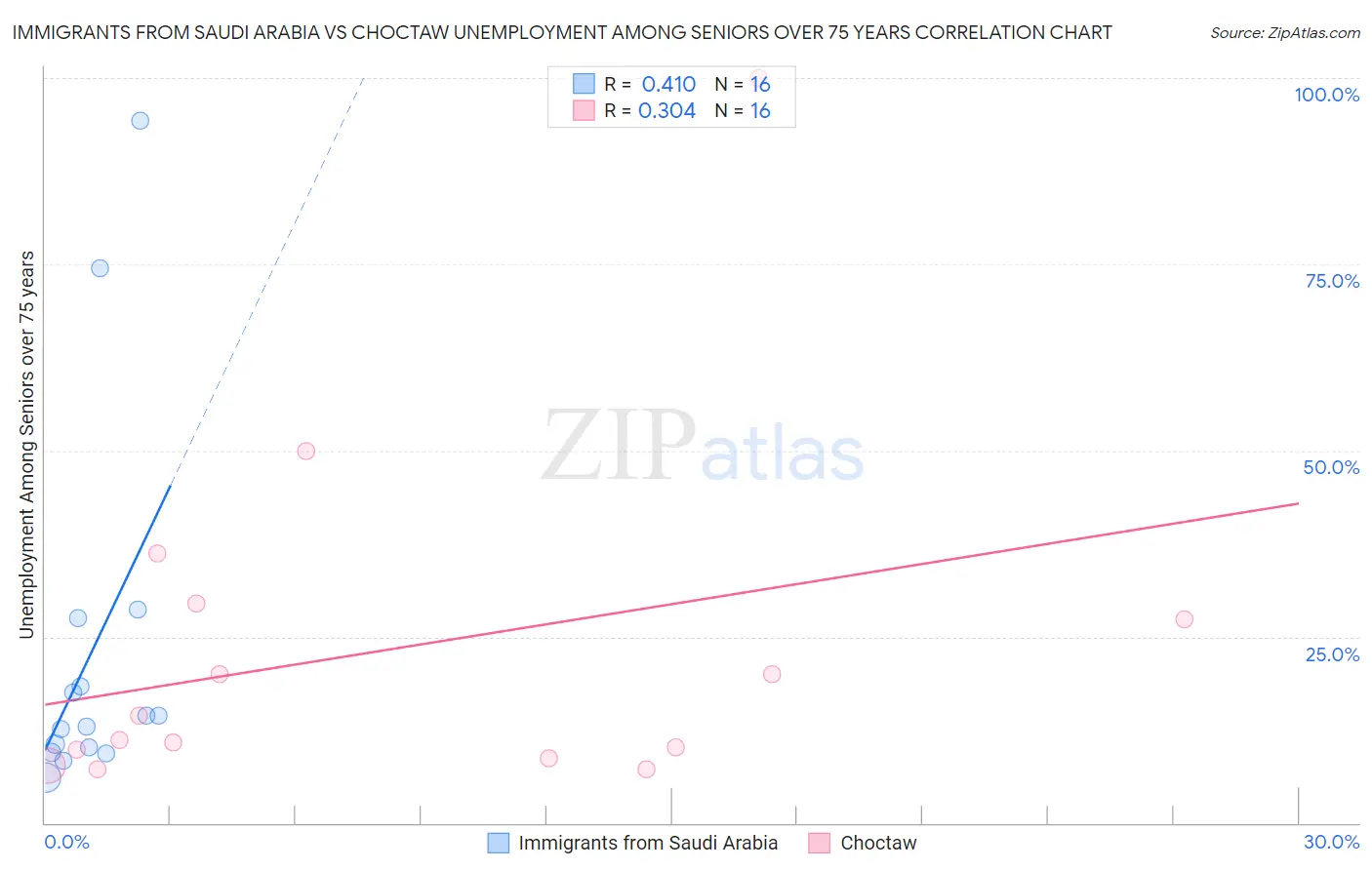 Immigrants from Saudi Arabia vs Choctaw Unemployment Among Seniors over 75 years