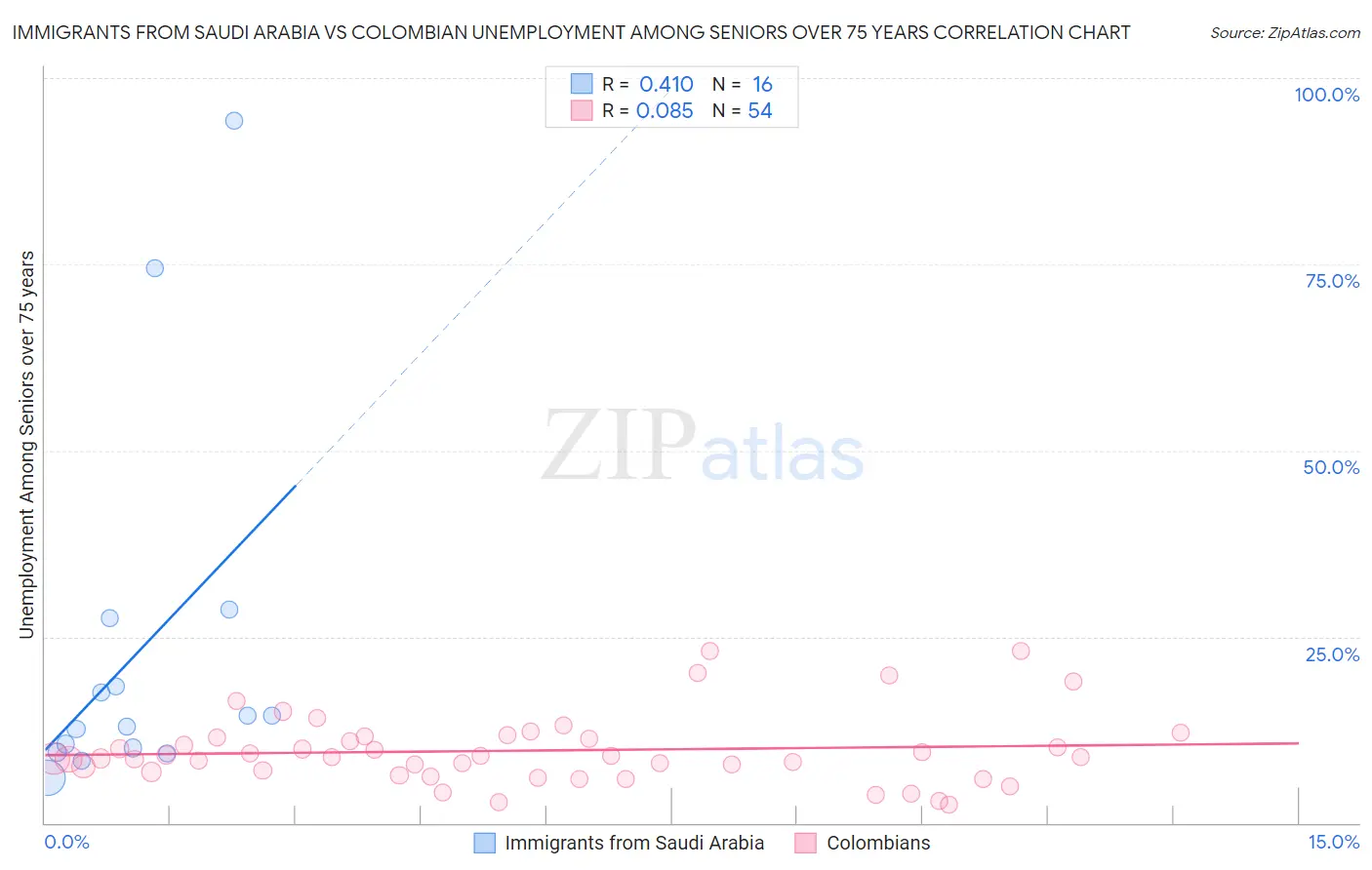 Immigrants from Saudi Arabia vs Colombian Unemployment Among Seniors over 75 years