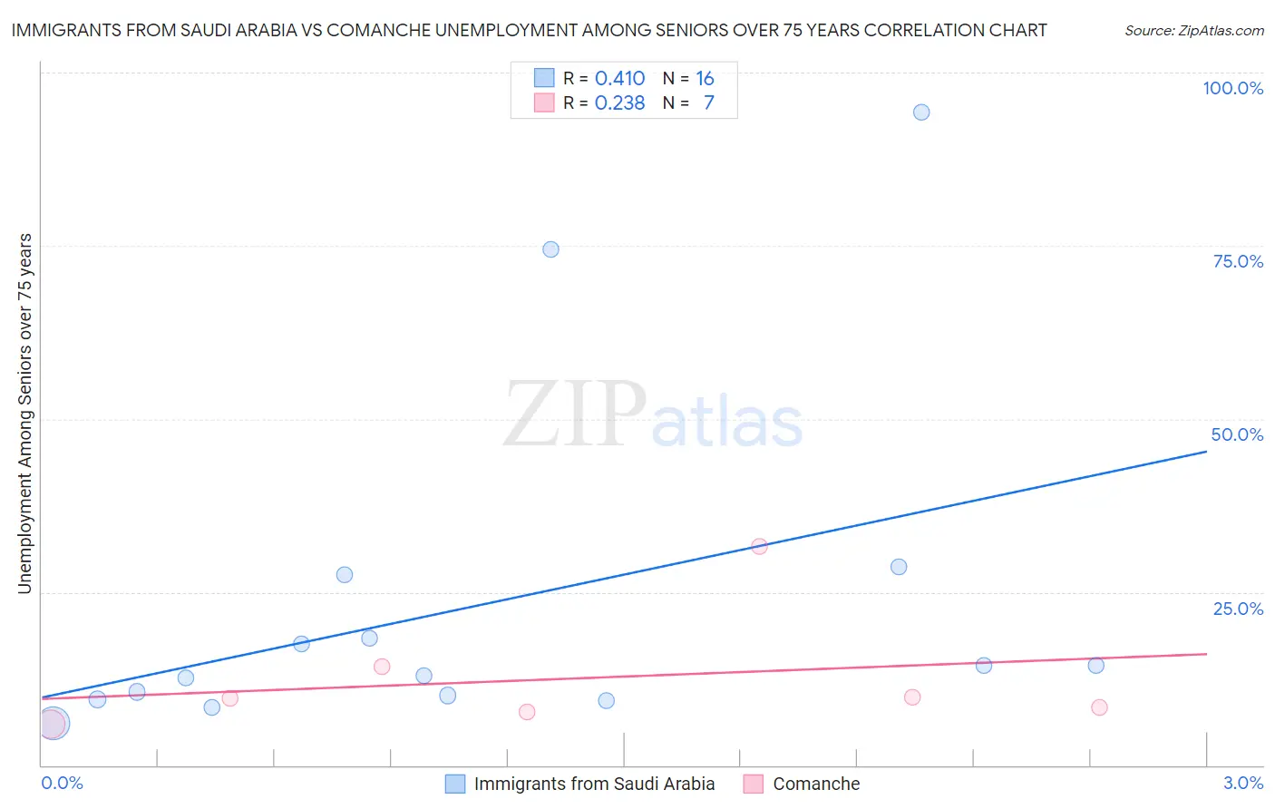 Immigrants from Saudi Arabia vs Comanche Unemployment Among Seniors over 75 years