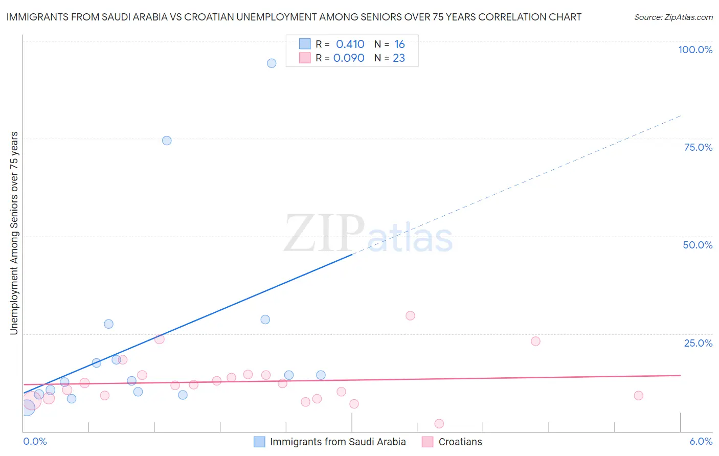 Immigrants from Saudi Arabia vs Croatian Unemployment Among Seniors over 75 years