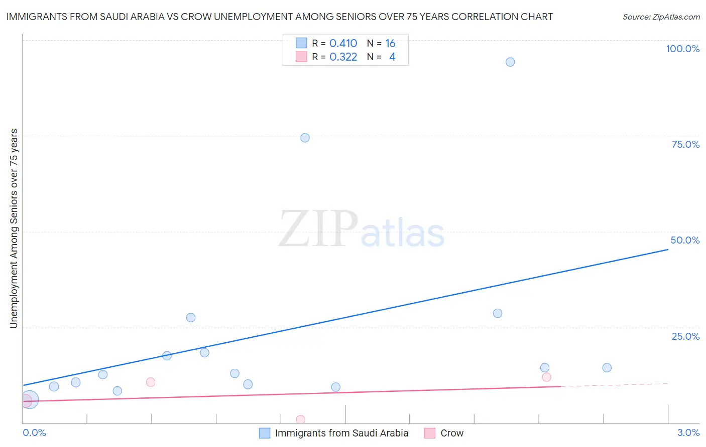 Immigrants from Saudi Arabia vs Crow Unemployment Among Seniors over 75 years