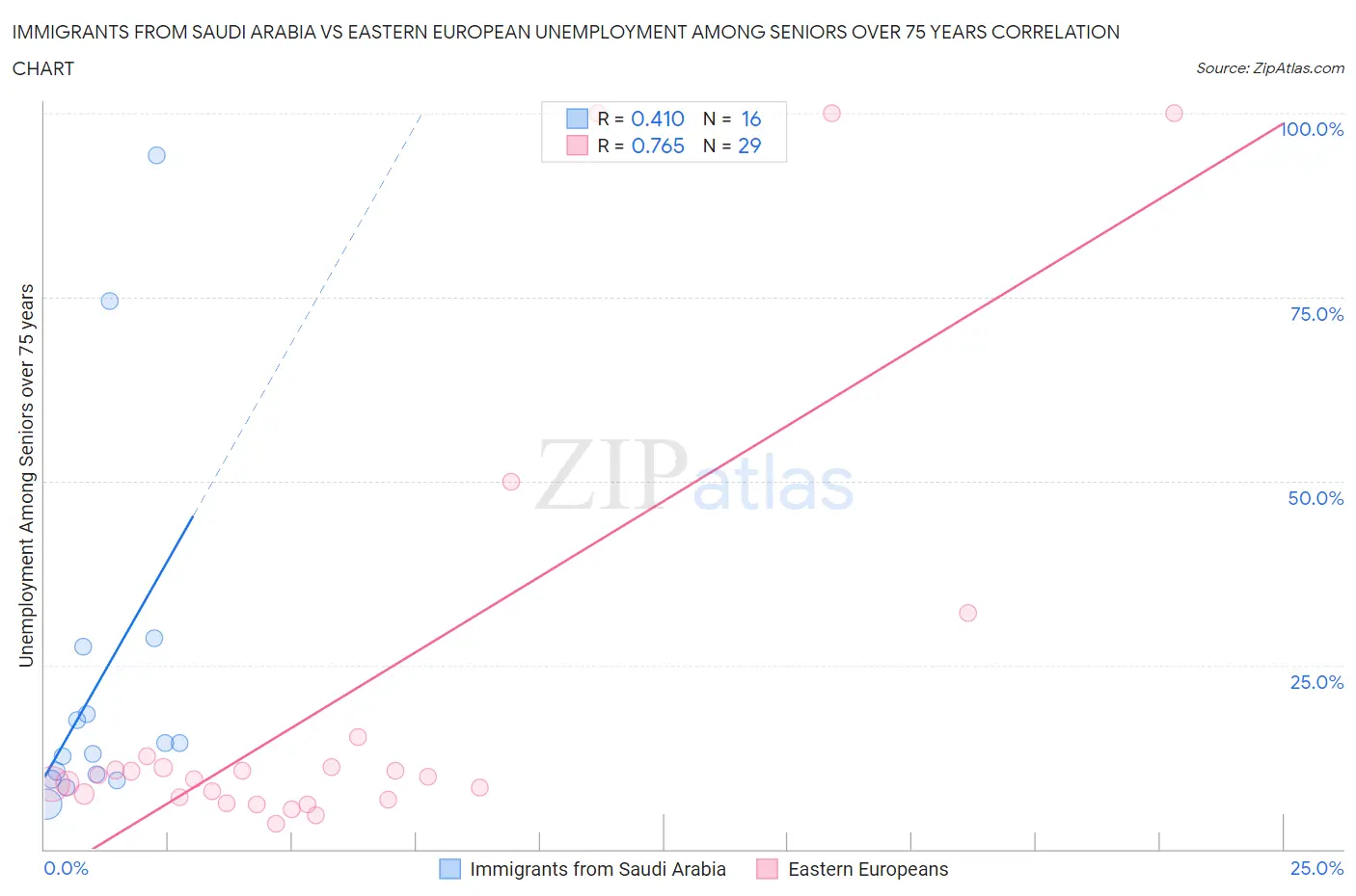 Immigrants from Saudi Arabia vs Eastern European Unemployment Among Seniors over 75 years