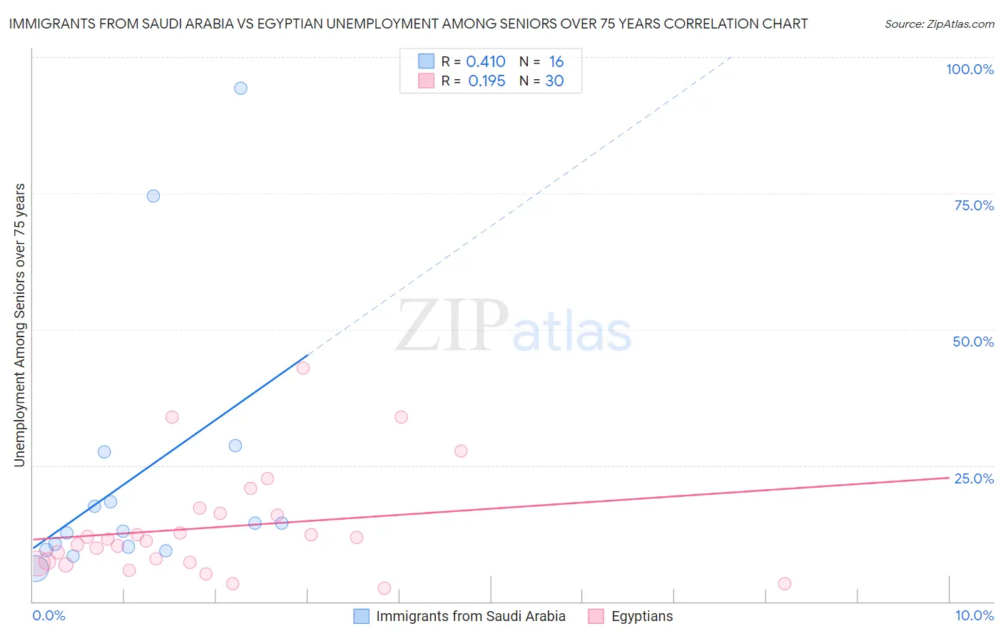 Immigrants from Saudi Arabia vs Egyptian Unemployment Among Seniors over 75 years