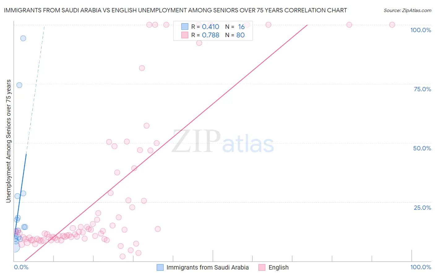 Immigrants from Saudi Arabia vs English Unemployment Among Seniors over 75 years