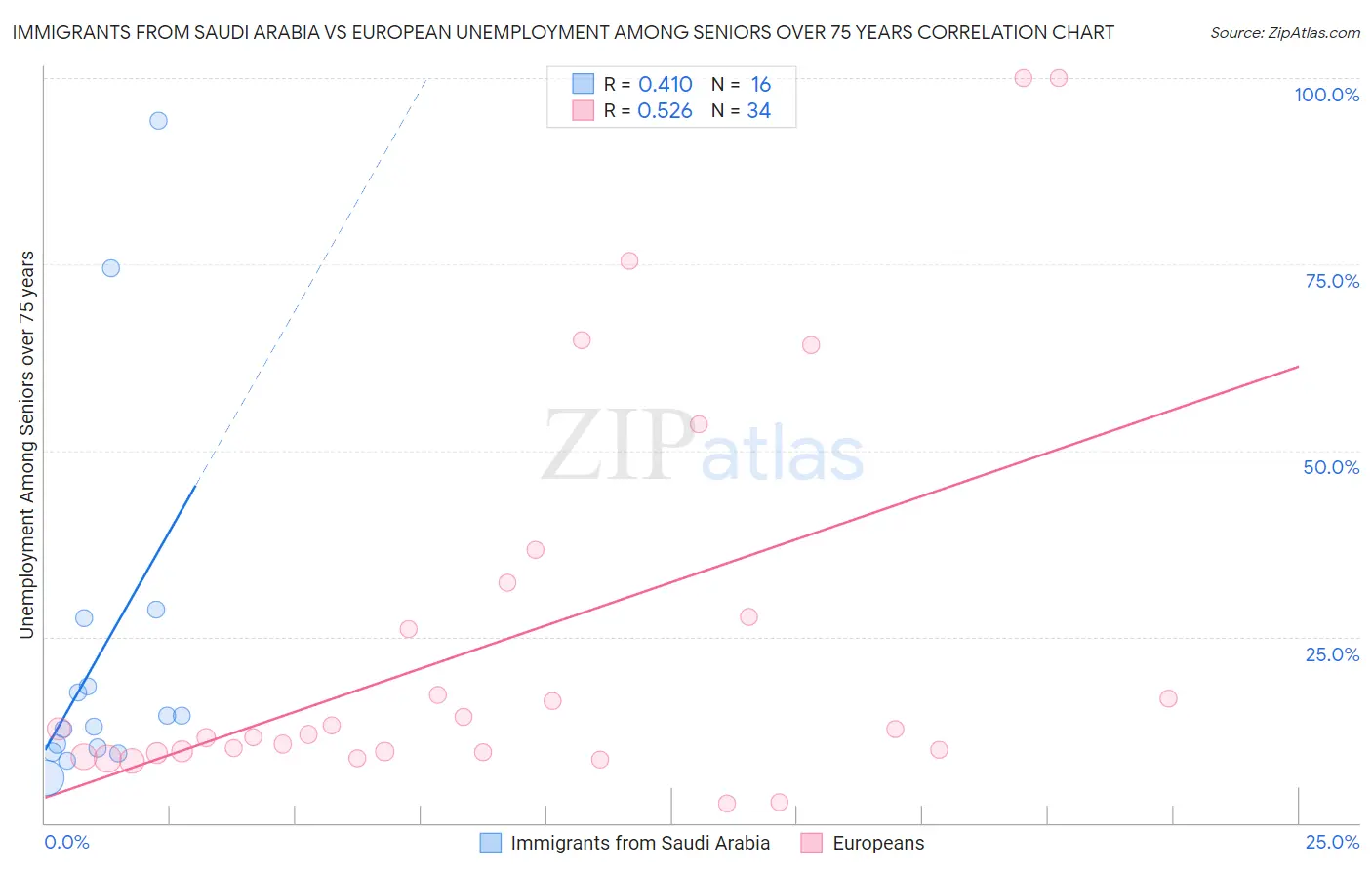 Immigrants from Saudi Arabia vs European Unemployment Among Seniors over 75 years