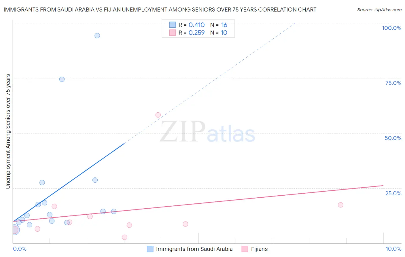 Immigrants from Saudi Arabia vs Fijian Unemployment Among Seniors over 75 years