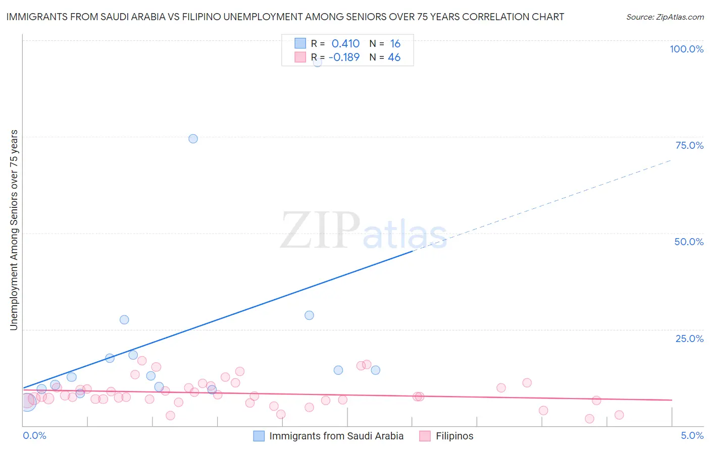 Immigrants from Saudi Arabia vs Filipino Unemployment Among Seniors over 75 years