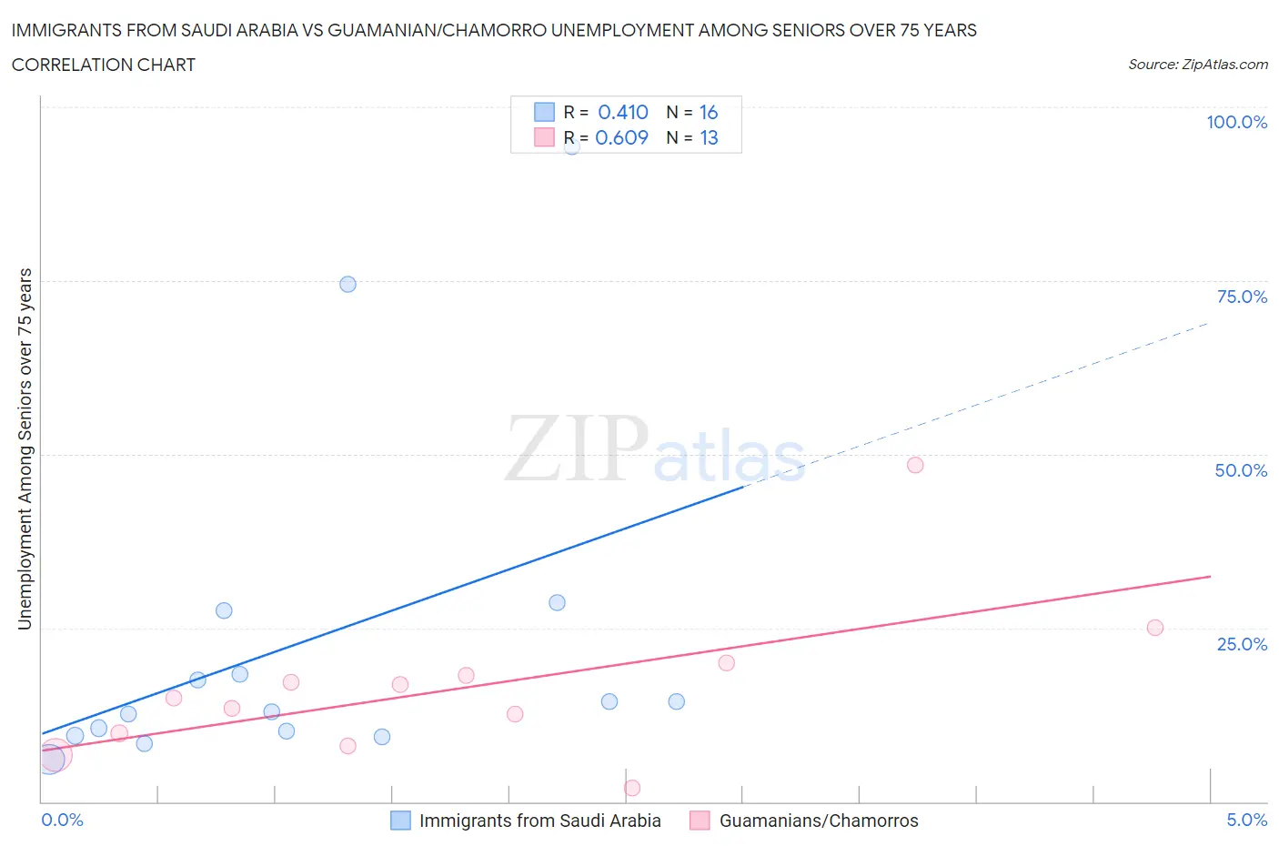 Immigrants from Saudi Arabia vs Guamanian/Chamorro Unemployment Among Seniors over 75 years