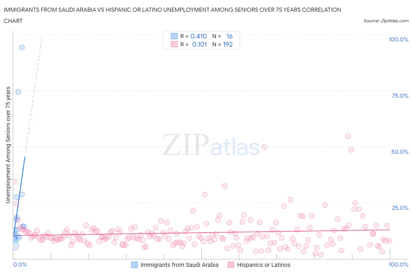 Immigrants from Saudi Arabia vs Hispanic or Latino Unemployment Among Seniors over 75 years