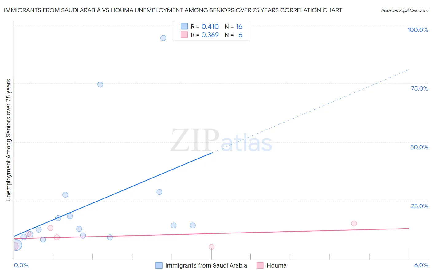 Immigrants from Saudi Arabia vs Houma Unemployment Among Seniors over 75 years