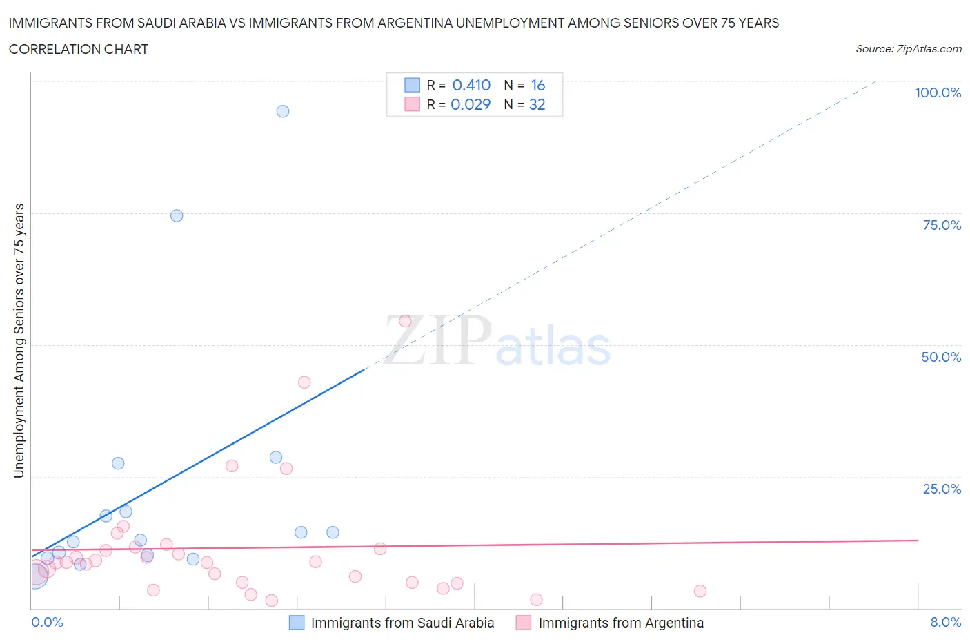 Immigrants from Saudi Arabia vs Immigrants from Argentina Unemployment Among Seniors over 75 years