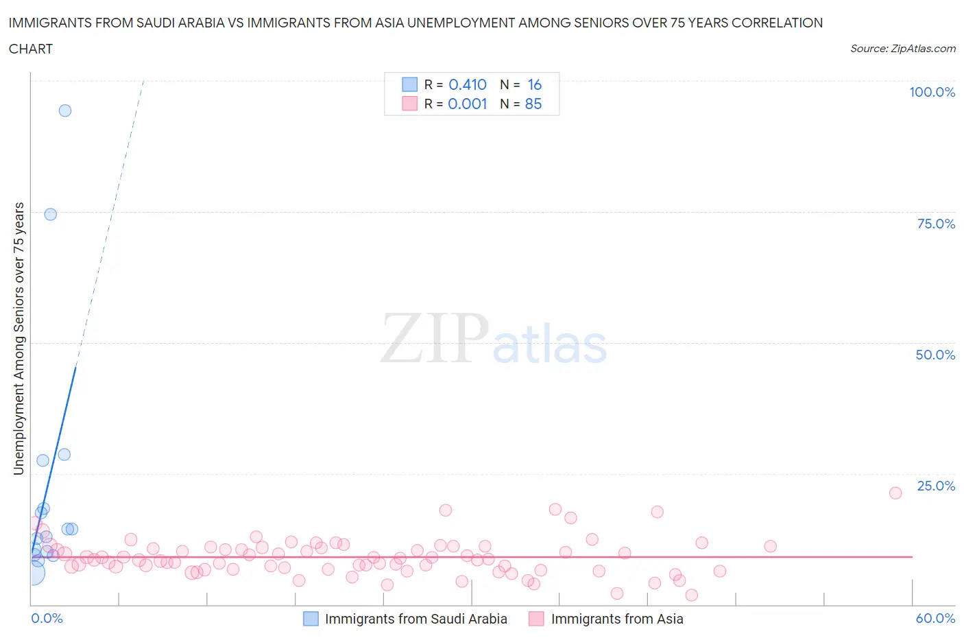 Immigrants from Saudi Arabia vs Immigrants from Asia Unemployment Among Seniors over 75 years