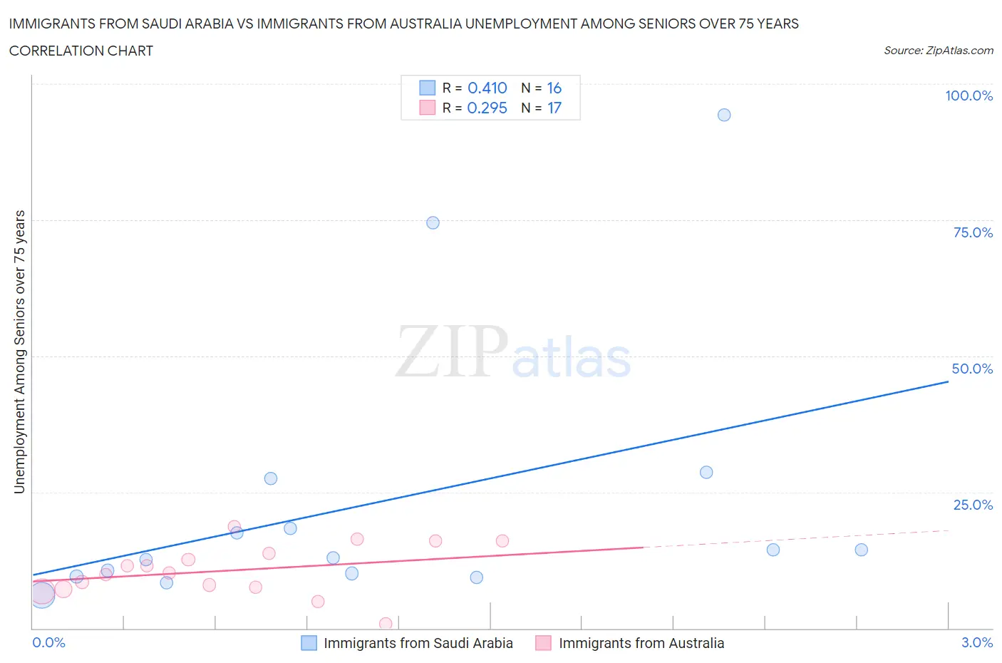Immigrants from Saudi Arabia vs Immigrants from Australia Unemployment Among Seniors over 75 years