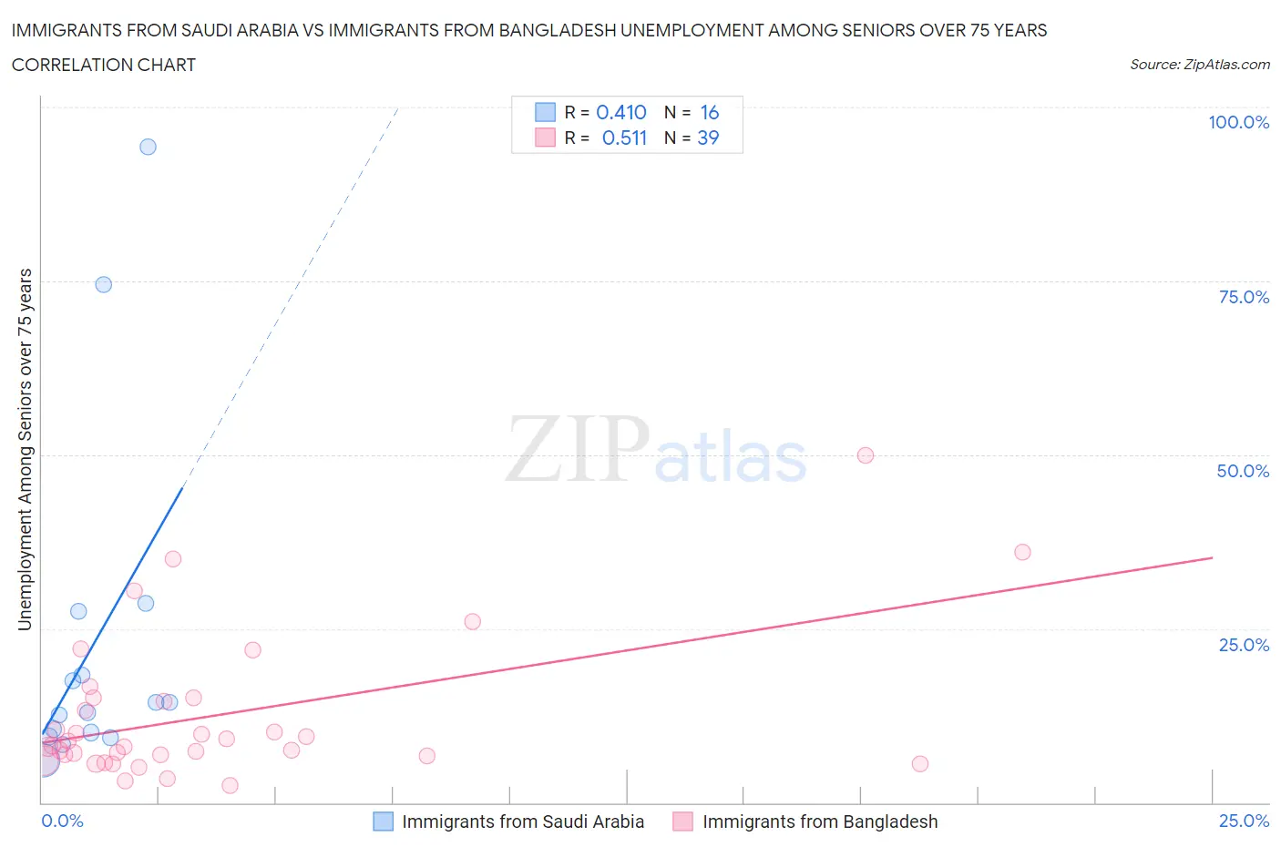 Immigrants from Saudi Arabia vs Immigrants from Bangladesh Unemployment Among Seniors over 75 years