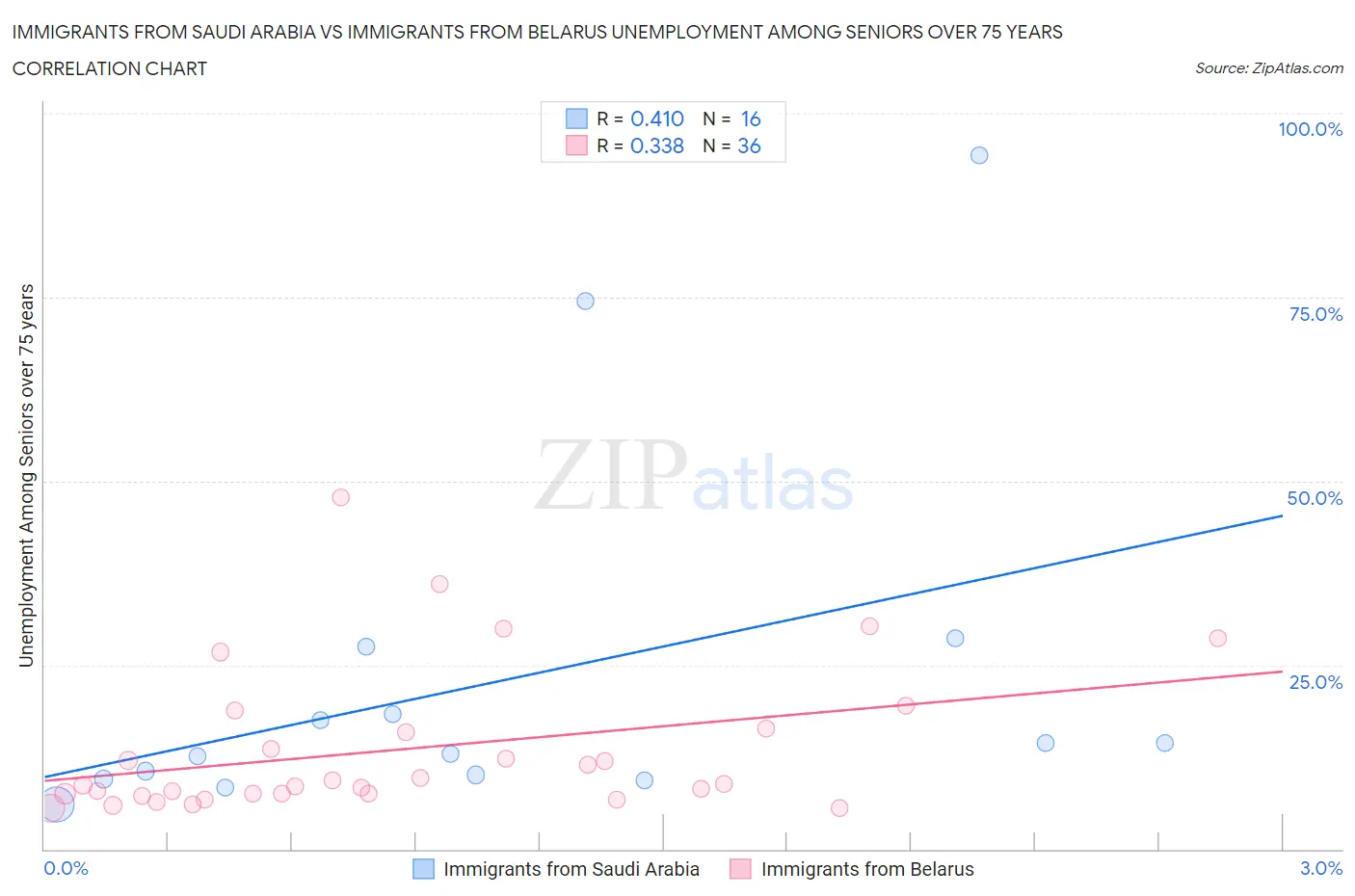 Immigrants from Saudi Arabia vs Immigrants from Belarus Unemployment Among Seniors over 75 years