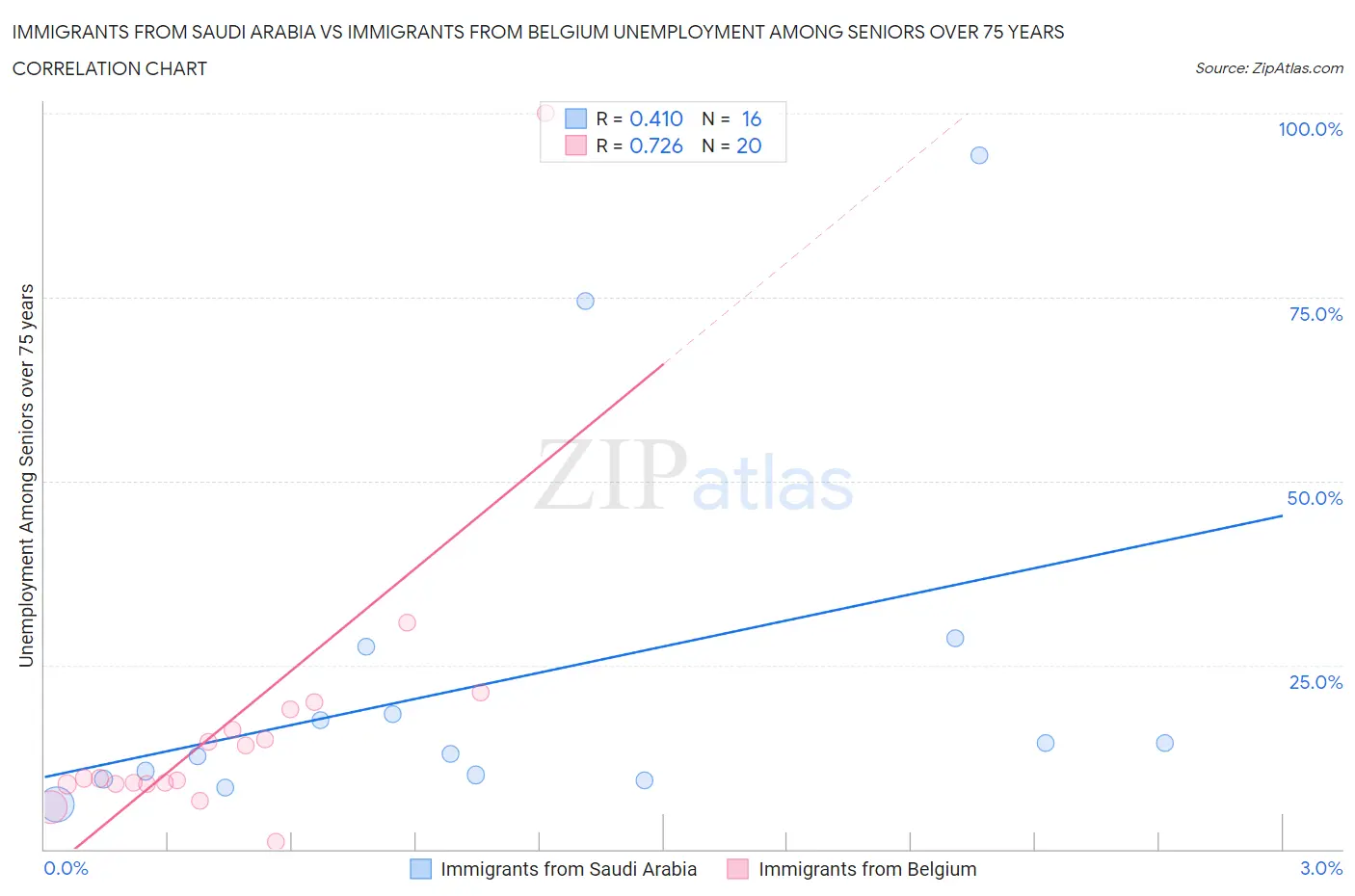 Immigrants from Saudi Arabia vs Immigrants from Belgium Unemployment Among Seniors over 75 years