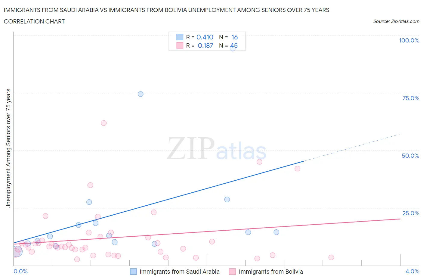 Immigrants from Saudi Arabia vs Immigrants from Bolivia Unemployment Among Seniors over 75 years