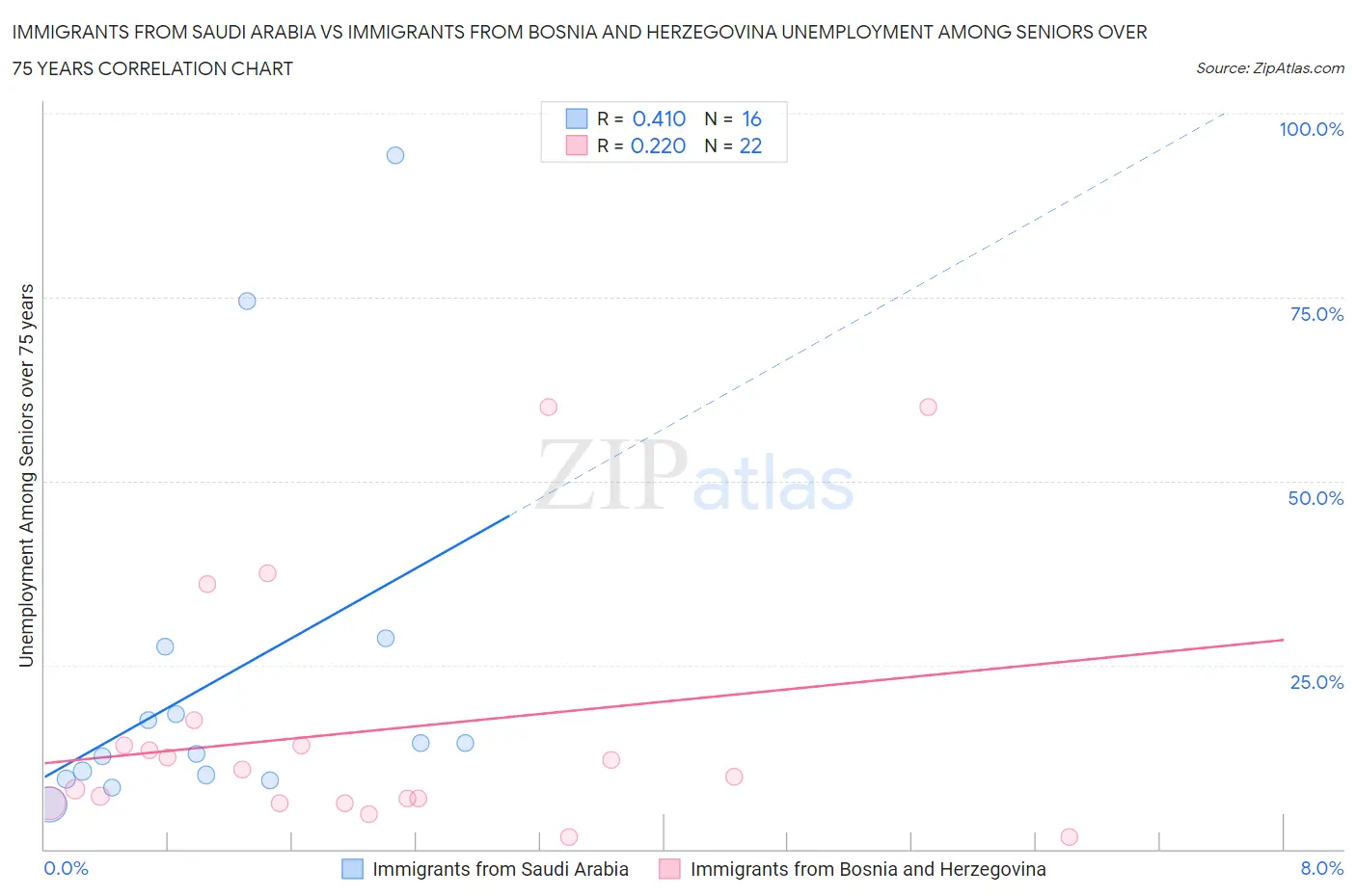 Immigrants from Saudi Arabia vs Immigrants from Bosnia and Herzegovina Unemployment Among Seniors over 75 years