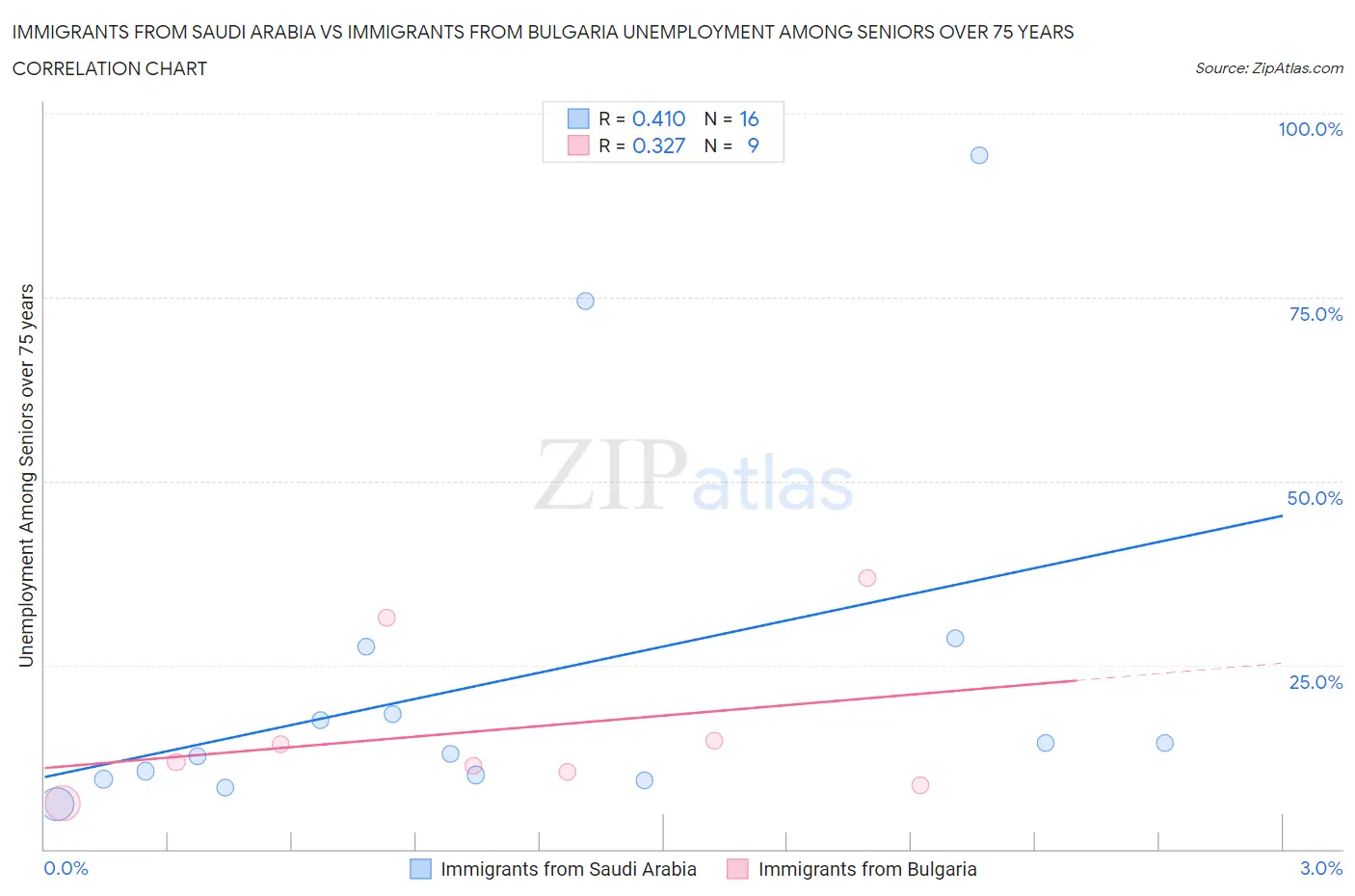 Immigrants from Saudi Arabia vs Immigrants from Bulgaria Unemployment Among Seniors over 75 years