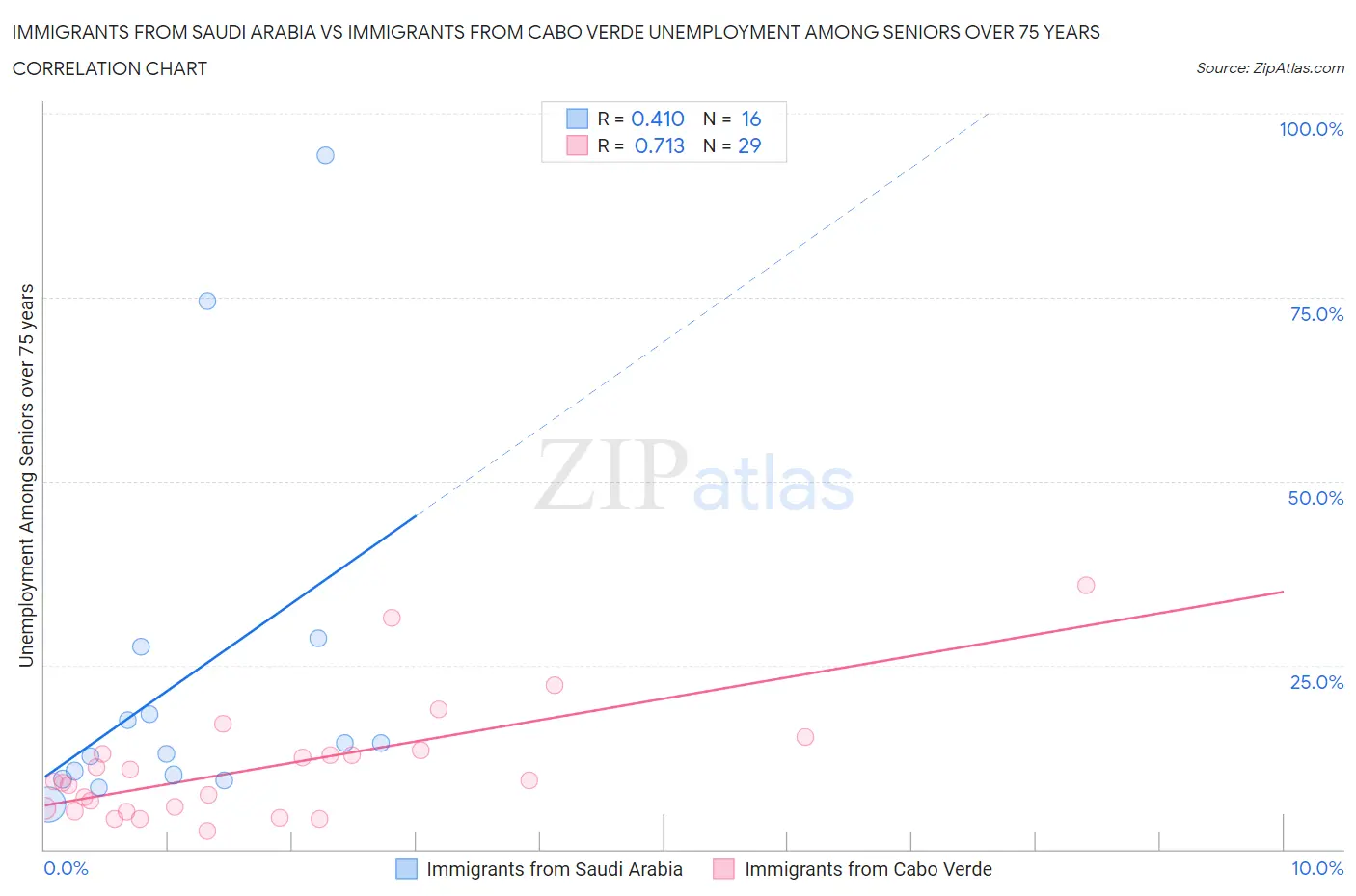 Immigrants from Saudi Arabia vs Immigrants from Cabo Verde Unemployment Among Seniors over 75 years