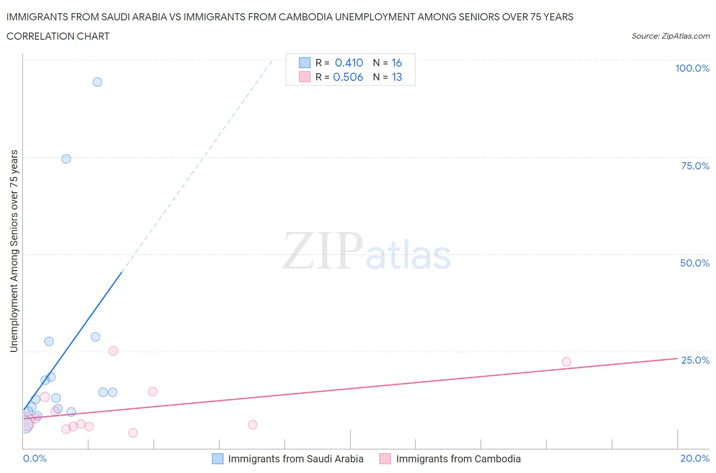 Immigrants from Saudi Arabia vs Immigrants from Cambodia Unemployment Among Seniors over 75 years