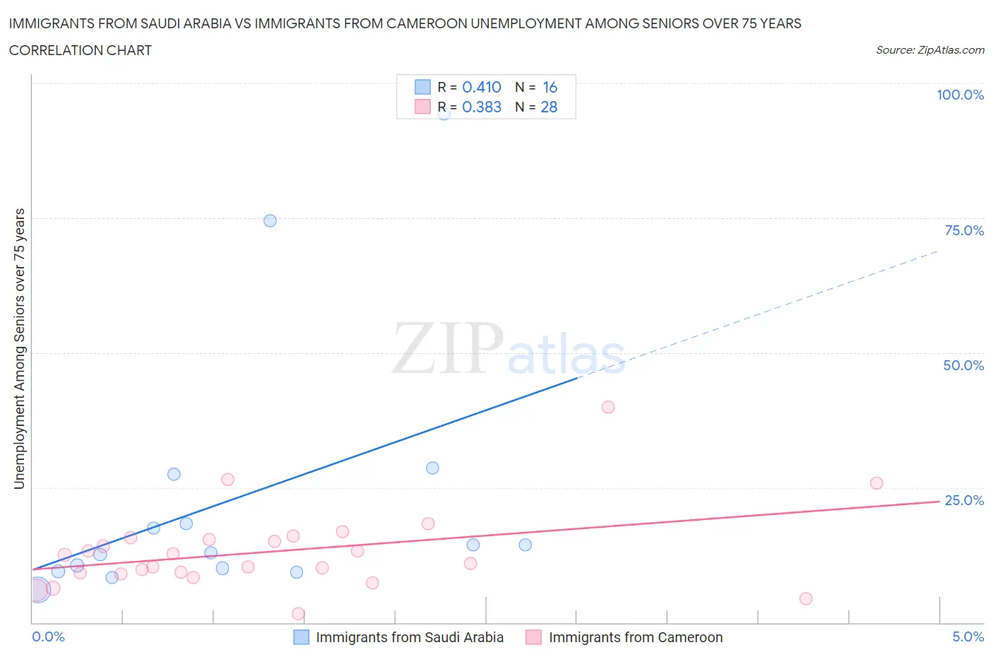 Immigrants from Saudi Arabia vs Immigrants from Cameroon Unemployment Among Seniors over 75 years