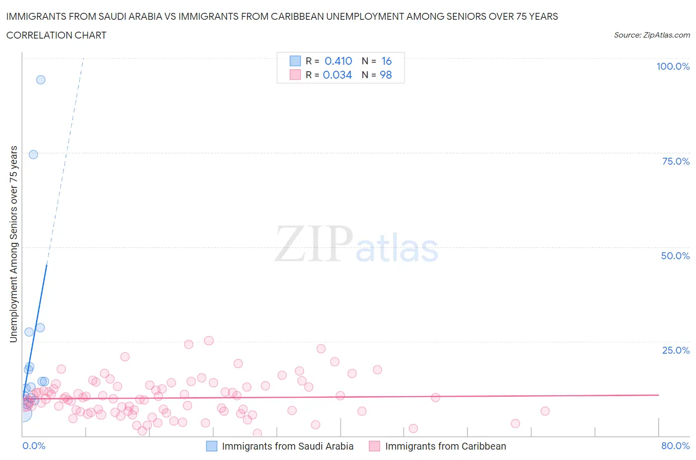 Immigrants from Saudi Arabia vs Immigrants from Caribbean Unemployment Among Seniors over 75 years