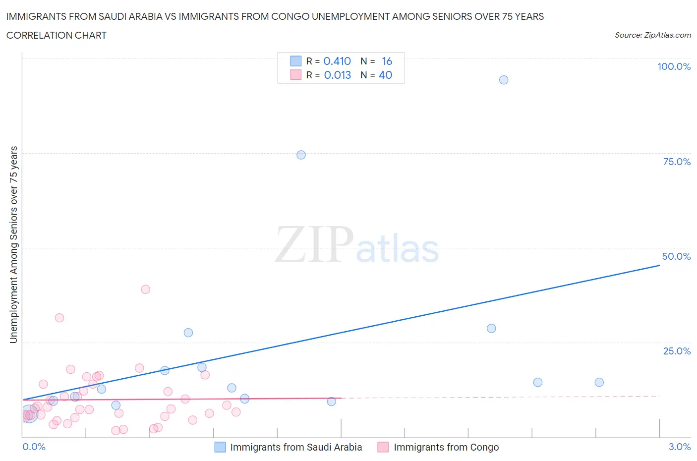 Immigrants from Saudi Arabia vs Immigrants from Congo Unemployment Among Seniors over 75 years