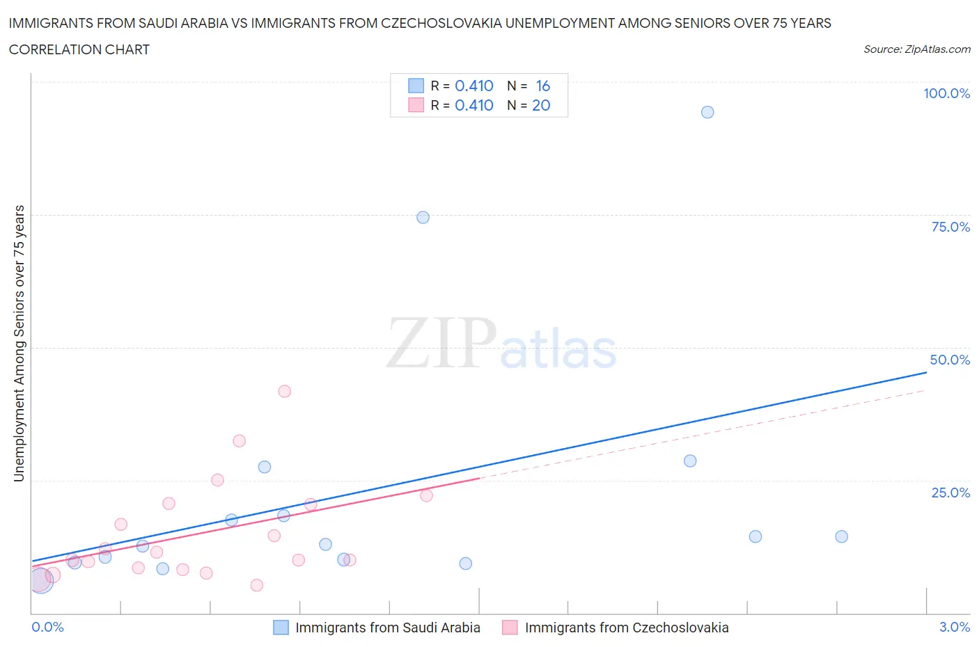 Immigrants from Saudi Arabia vs Immigrants from Czechoslovakia Unemployment Among Seniors over 75 years