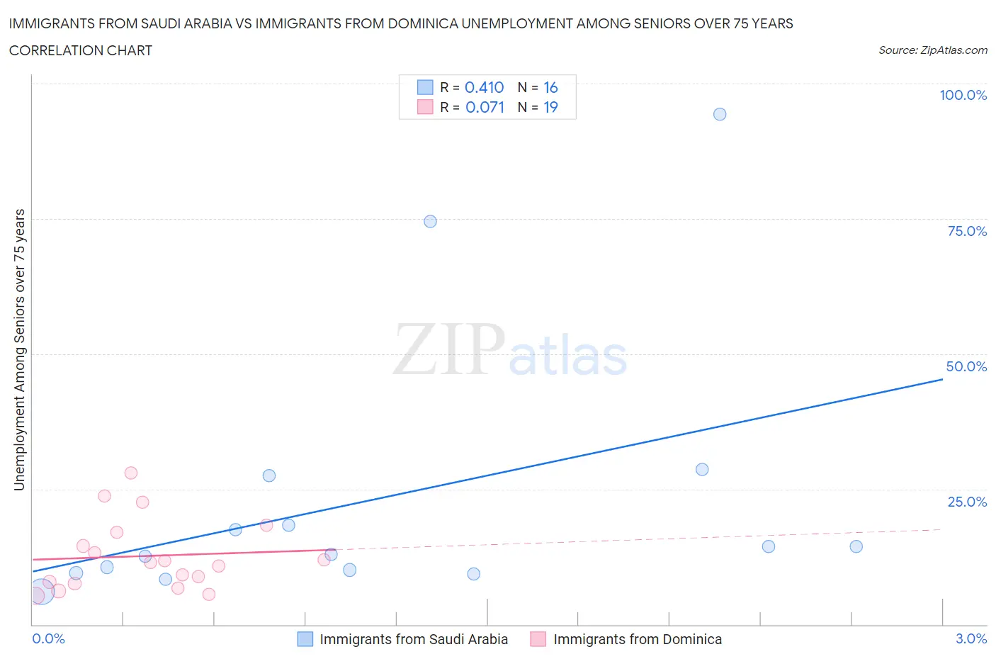 Immigrants from Saudi Arabia vs Immigrants from Dominica Unemployment Among Seniors over 75 years