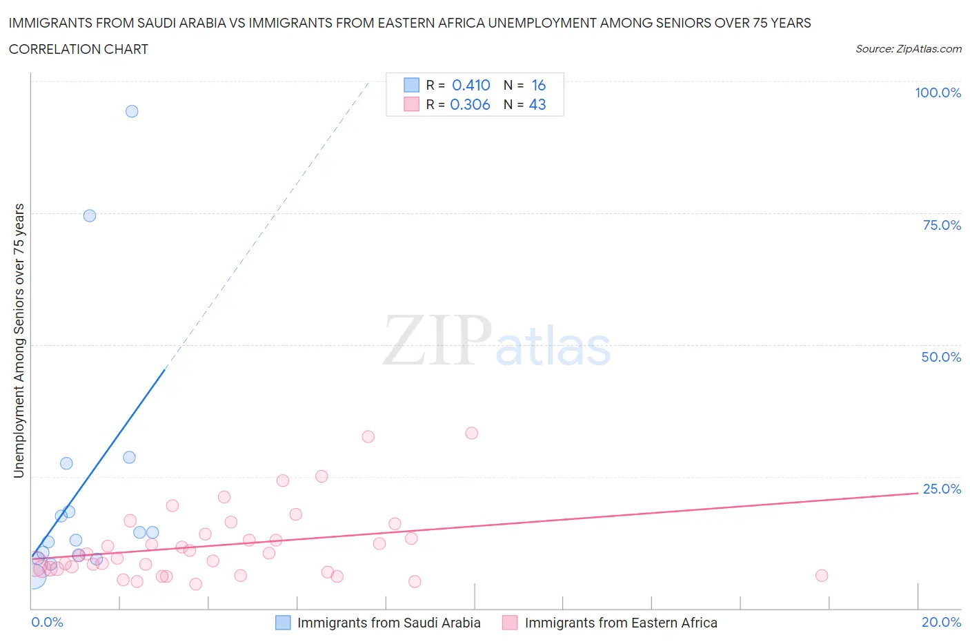 Immigrants from Saudi Arabia vs Immigrants from Eastern Africa Unemployment Among Seniors over 75 years