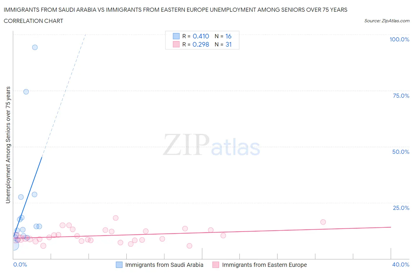 Immigrants from Saudi Arabia vs Immigrants from Eastern Europe Unemployment Among Seniors over 75 years