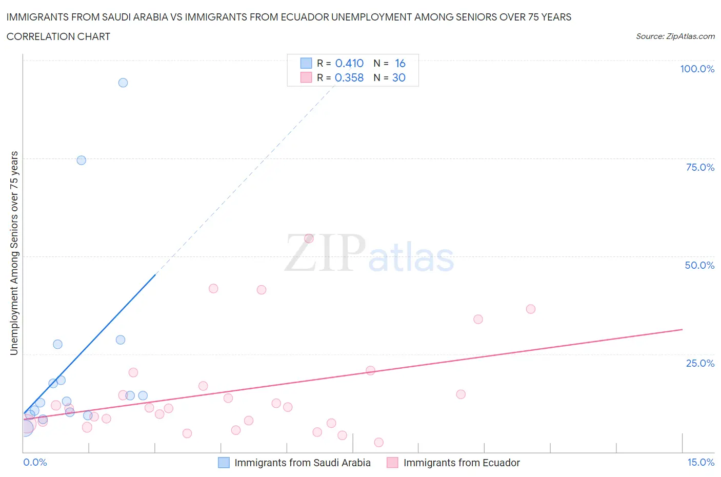 Immigrants from Saudi Arabia vs Immigrants from Ecuador Unemployment Among Seniors over 75 years