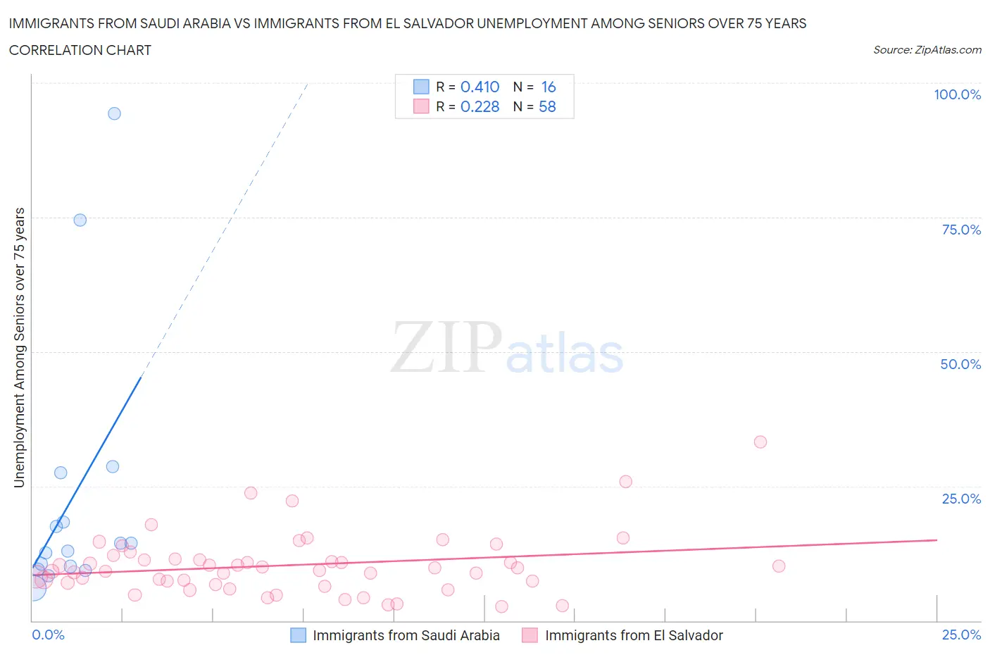 Immigrants from Saudi Arabia vs Immigrants from El Salvador Unemployment Among Seniors over 75 years