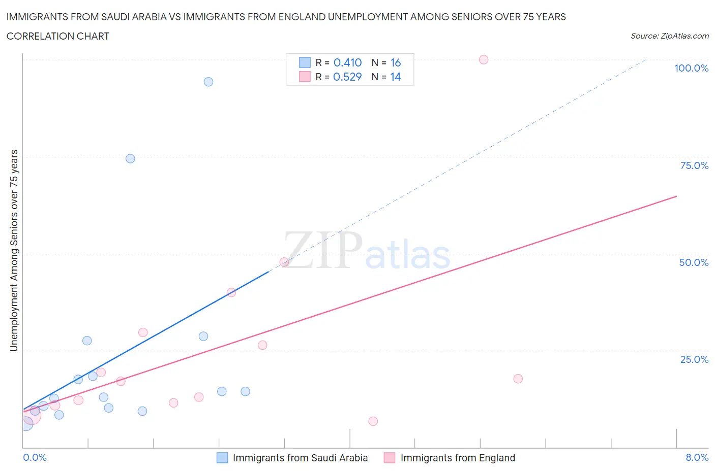 Immigrants from Saudi Arabia vs Immigrants from England Unemployment Among Seniors over 75 years