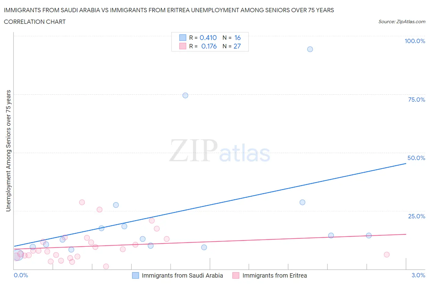 Immigrants from Saudi Arabia vs Immigrants from Eritrea Unemployment Among Seniors over 75 years