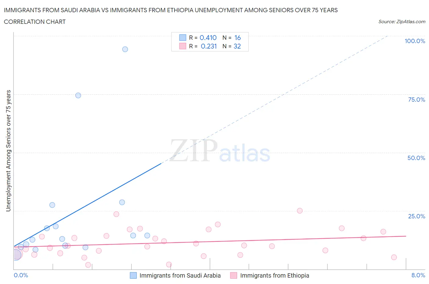 Immigrants from Saudi Arabia vs Immigrants from Ethiopia Unemployment Among Seniors over 75 years