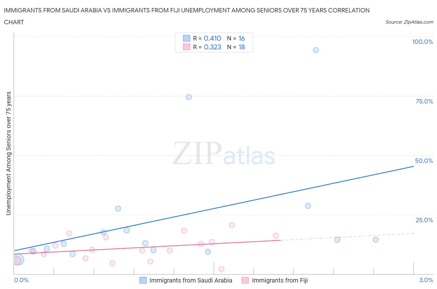 Immigrants from Saudi Arabia vs Immigrants from Fiji Unemployment Among Seniors over 75 years