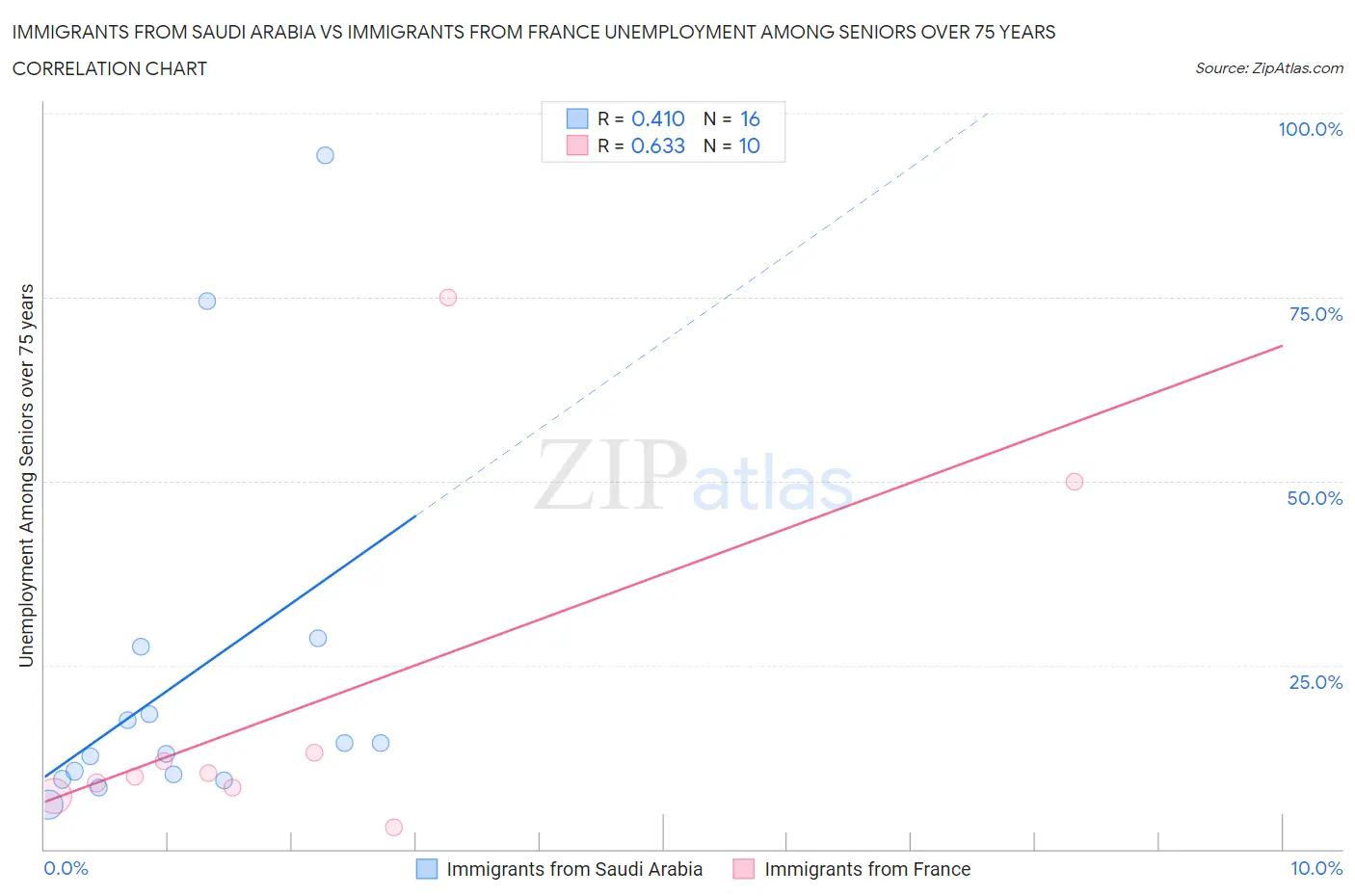Immigrants from Saudi Arabia vs Immigrants from France Unemployment Among Seniors over 75 years